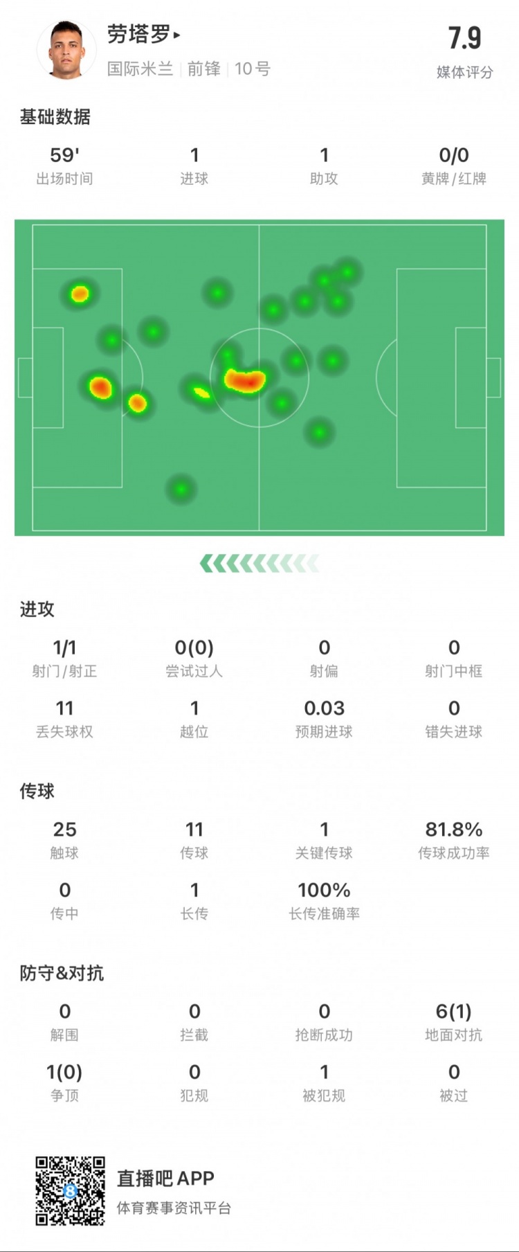 劳塔罗本场数据：1球1助，1次创造得分机会，媒体评分7.9
