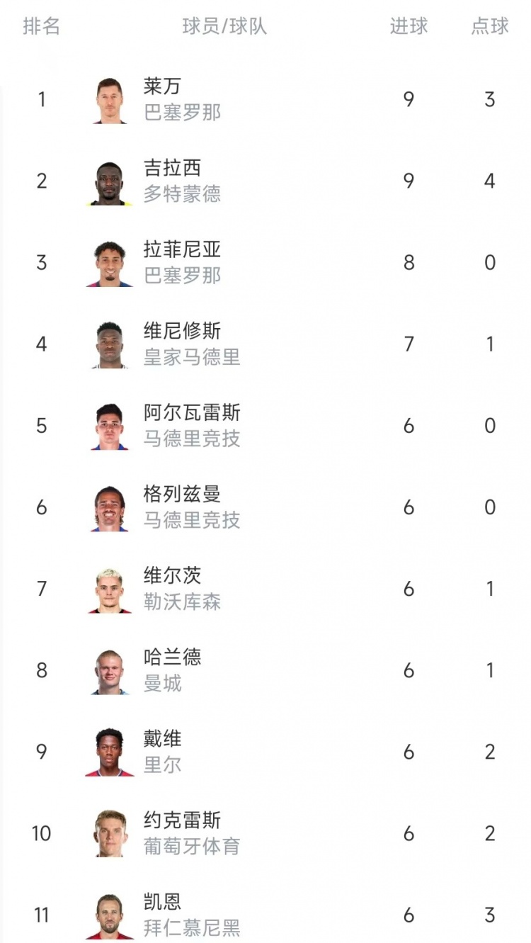 欧冠射手榜：莱万、吉拉西9球居首，拉菲尼亚8球&维尼修斯7球